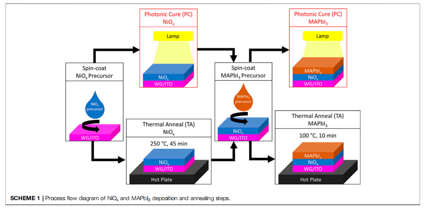 《FrontiersinEnergyResearch》：柔性鈣鈦礦太陽能電池中鎳氧化物傳輸層和鈣鈦礦活性層的光子固化研究：大規模生產