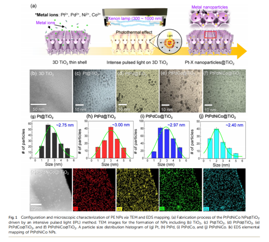 《Journal of Materials Chemistry A》：3D薄殼TiO2上的原子混合催化劑，用于雙模化學檢測和中和（IF=11.99）